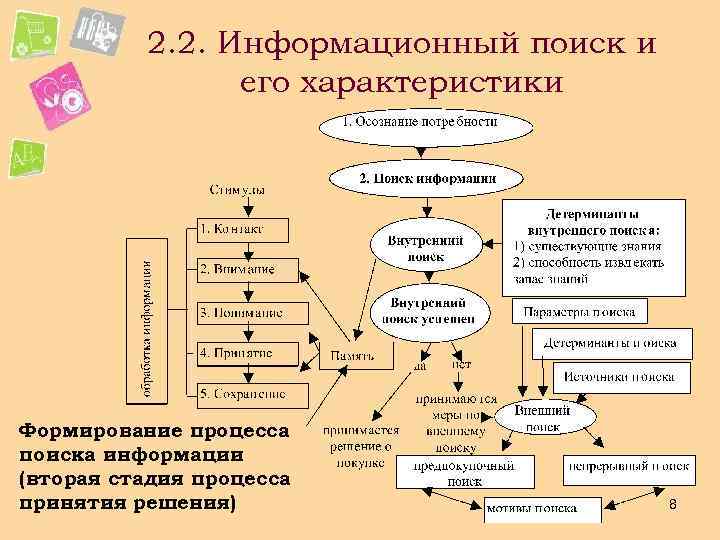 2. 2. Информационный поиск и его характеристики Формирование процесса поиска информации (вторая стадия процесса