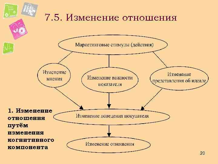 7. 5. Изменение отношения 1. Изменение отношения путём изменения когнитивного компонента 20 
