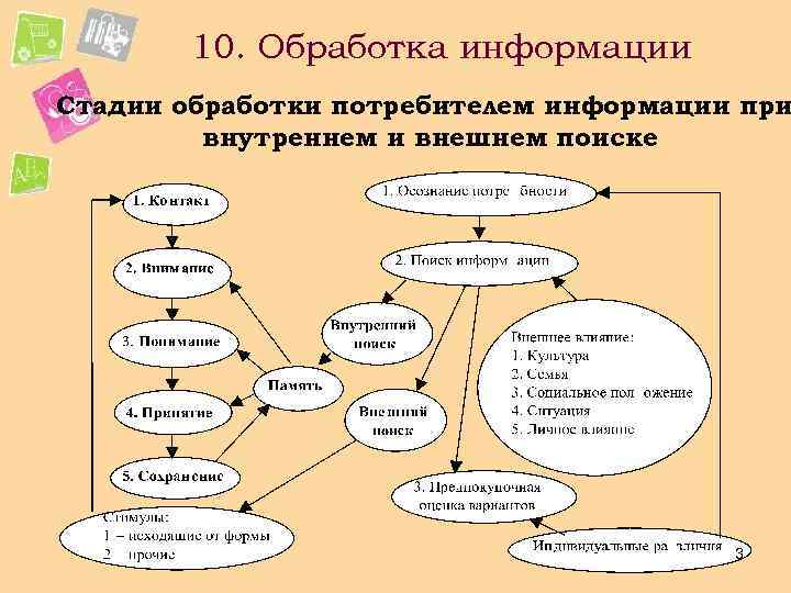 10. Обработка информации Стадии обработки потребителем информации при внутреннем и внешнем поиске 3 