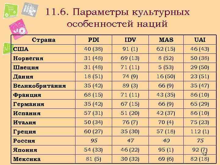 11. 6. Параметры культурных особенностей наций Страна PDI IDV MAS UAI США 40 (38)
