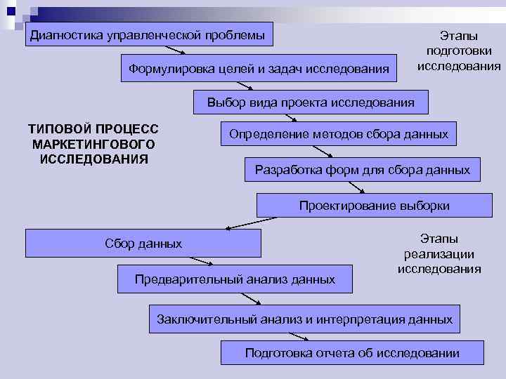 Диагностика управленческой проблемы Этапы подготовки исследования Формулировка целей и задач исследования Выбор вида проекта