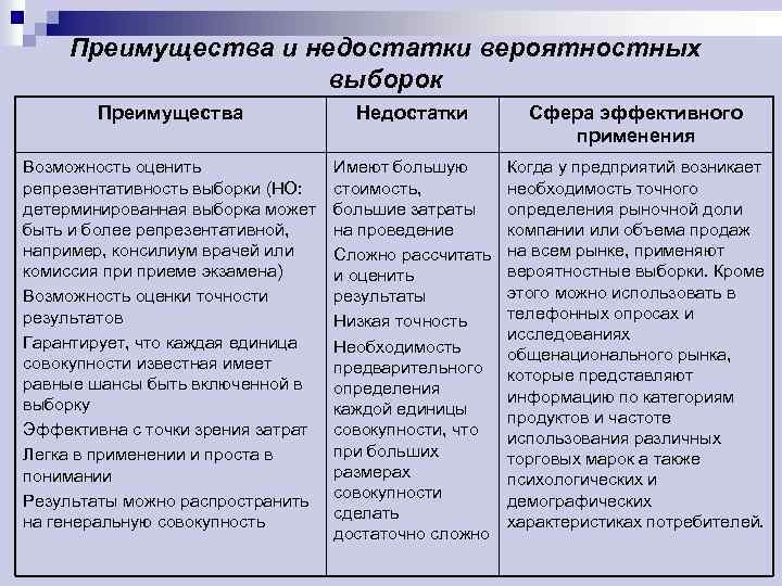 Преимущества и недостатки вероятностных выборок Преимущества Недостатки Сфера эффективного применения Возможность оценить репрезентативность выборки