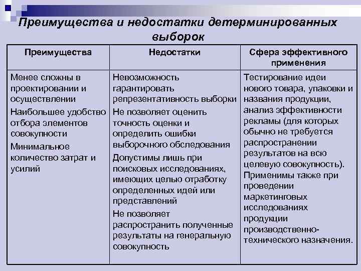 Преимущества и недостатки детерминированных выборок Преимущества Недостатки Сфера эффективного применения Менее сложны в проектировании