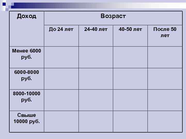 Доход Возраст До 24 лет Менее 6000 руб. 6000 -8000 руб. 8000 -10000 руб.