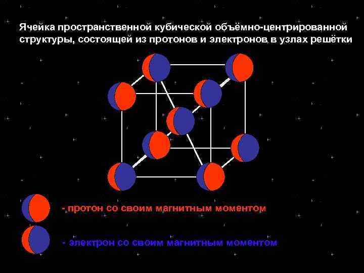 Ячейка пространственной кубической объёмно центрированной структуры, состоящей из протонов и электронов в узлах решётки