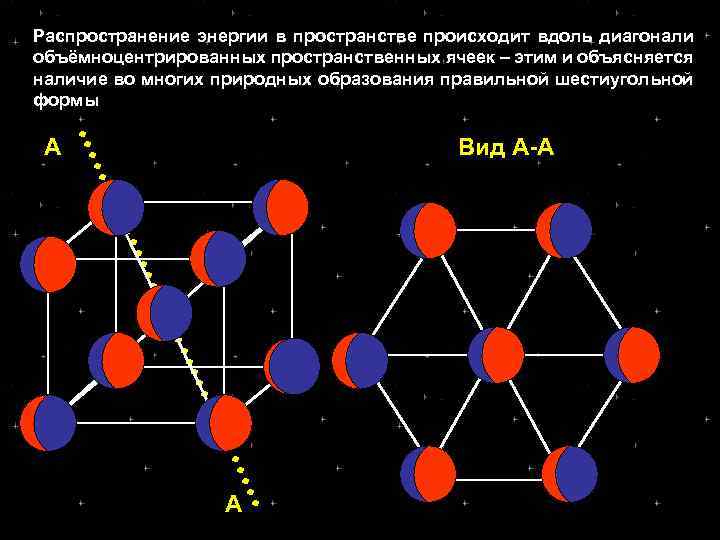 Распространение энергии в пространстве происходит вдоль диагонали объёмноцентрированных пространственных ячеек – этим и объясняется