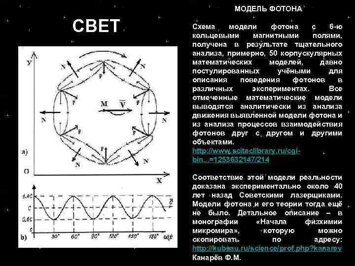 МОДЕЛЬ ФОТОНА СВЕТ Схема модели фотона с 6 ю кольцевыми магнитными полями, получена в