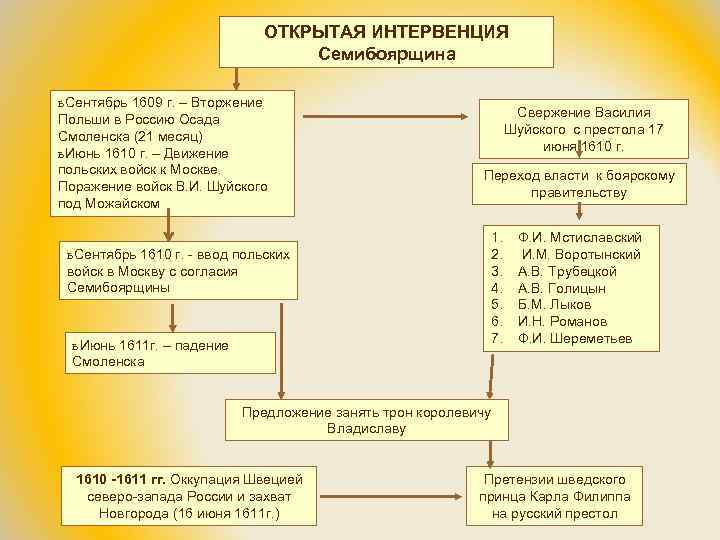 ОТКРЫТАЯ ИНТЕРВЕНЦИЯ Семибоярщина ь Сентябрь 1609 г. – Вторжение Польши в Россию Осада Смоленска