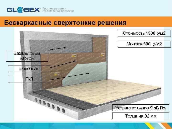 Бескаркасные сверхтонкие решения Стоимость 1300 р/м 2 Монтаж 500 р/м 2 Базальтовый картон Соноплат
