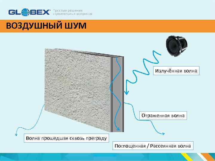 ВОЗДУШНЫЙ ШУМ Поглощенная волна Излучённая волна Отраженная волна Волна прошедшая сквозь преграду Поглощенная /