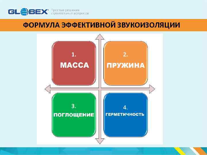 ФОРМУЛА ЭФФЕКТИВНОЙ ЗВУКОИЗОЛЯЦИИ 