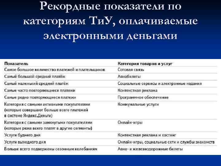 Рекордные показатели по категориям Ти. У, оплачиваемые электронными деньгами 