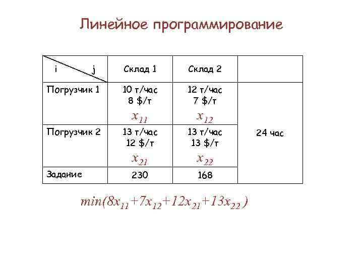 Линейное программирование i j Задание 10 т/час 8 $/т 12 т/час 7 $/т x