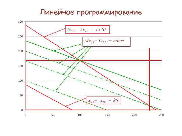 Линейное программирование x 11+ x 12 = 86 
