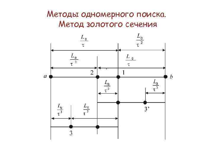 Методы одномерного поиска. Метод золотого сечения . 