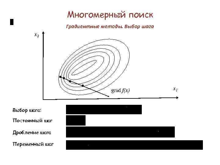 Многомерный поиск Градиентные методы. Выбор шага x 2 grad f(x) Выбор шага: Постоянный шаг