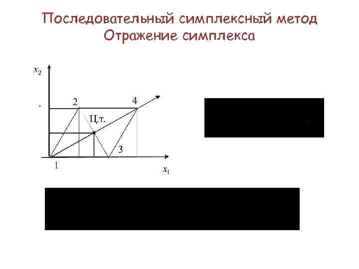 Последовательный симплексный метод Отражение симплекса . 