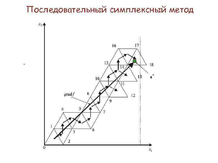 Последовательный симплексный метод . 