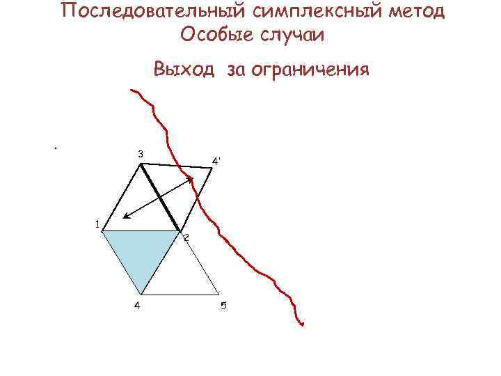 Последовательный симплексный метод Особые случаи Выход за ограничения . 3 1 4’ 2 4
