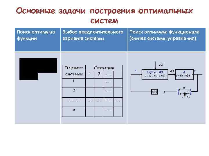 Основные задачи построения оптимальных систем Поиск оптимума функции Выбор предпочтительного варианта системы Поиск оптимума
