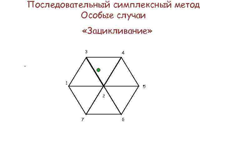 Последовательный симплексный метод Особые случаи «Зацикливание» 3 4 . 1 5 2 7 6