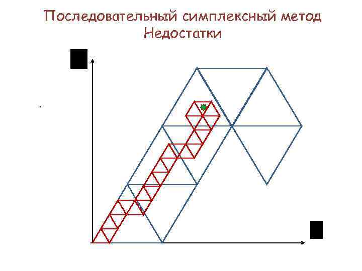 Последовательный симплексный метод Недостатки . 