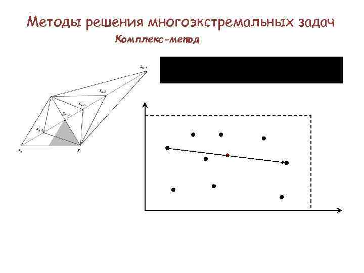 Методы решения многоэкстремальных задач Комплекс-метод 