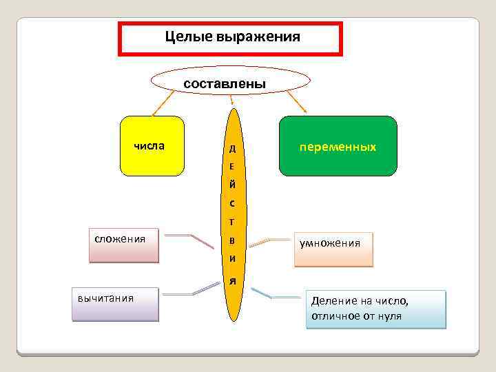 Целые выражения составлены числа Д переменных Е Й С Т сложения В умножения И