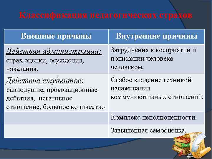 Классификация педагогических страхов Внешние причины Действия администрации: страх оценки, осуждения, наказания. Действия студентов: равнодушие,
