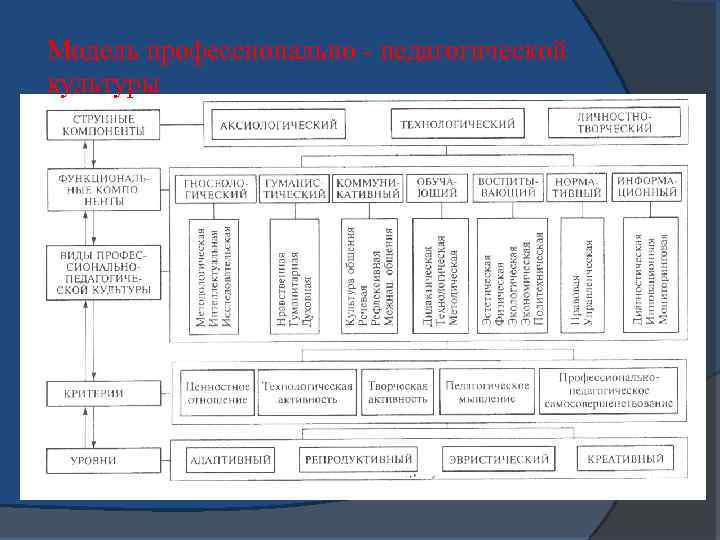 Модель профессионально - педагогической культуры 