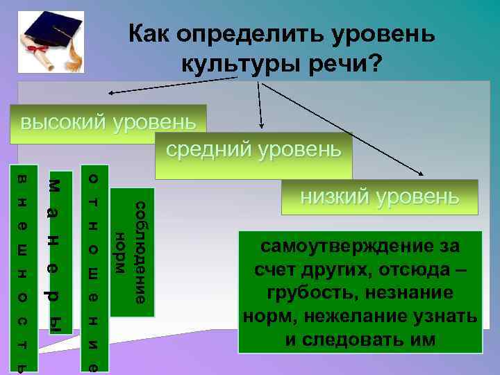 Как определить уровень культуры речи? высокий уровень средний уровень соблюдение норм о т н