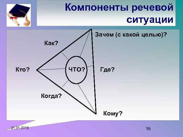 Компоненты речевой ситуации Зачем (с какой целью)? Как? Кто? ЧТО? Где? Когда? Кому? 31.