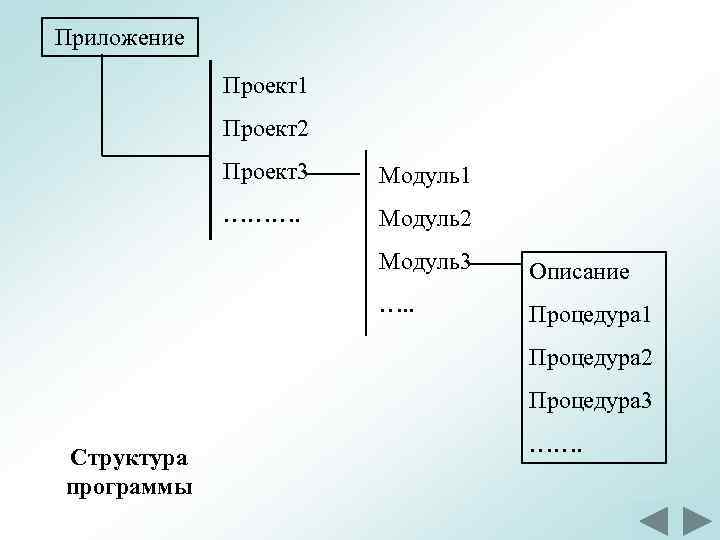 Приложение Проект1 Проект2 Проект3 Модуль1 ………. Модуль2 Модуль3 Описание …. . Процедура 1 Процедура