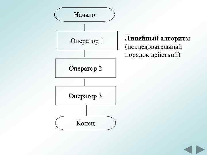 Начало Оператор 1 Оператор 2 Оператор 3 Конец Линейный алгоритм (последовательный порядок действий) 