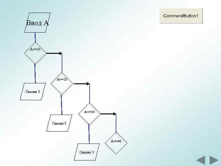 Ввод А A<=10 A<=20 Скидка 0 A<=30 Скидка 2 A<=40 Скидка 3 