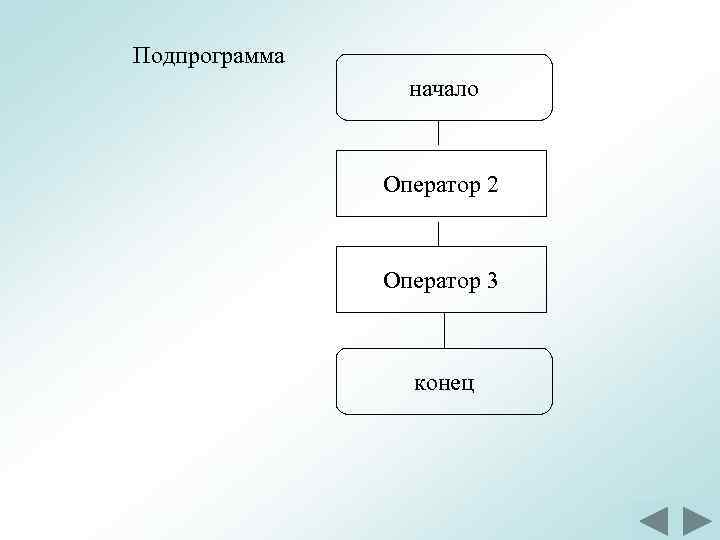 Подпрограмма начало Оператор 2 Оператор 3 конец 