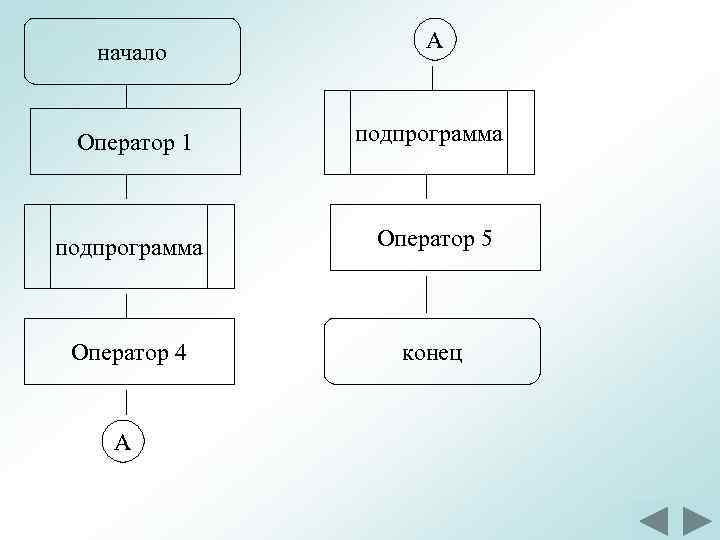 начало А Оператор 1 подпрограмма Оператор 5 Оператор 4 конец А 