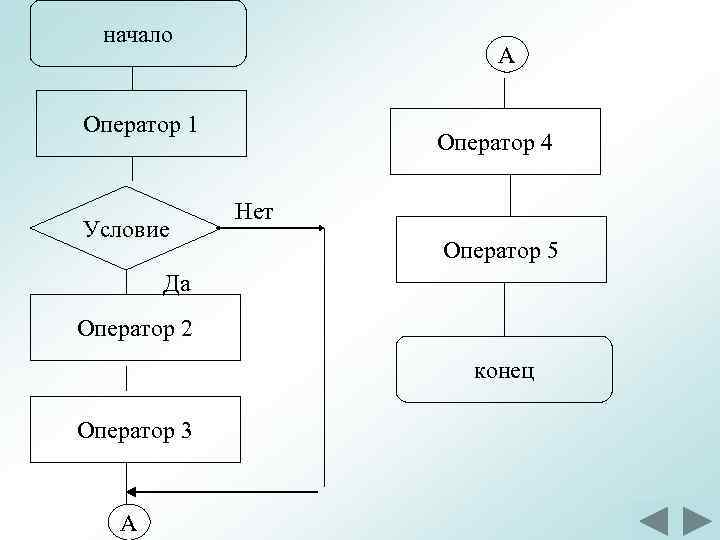 начало А Оператор 1 Условие Оператор 4 Нет Оператор 5 Да Оператор 2 конец