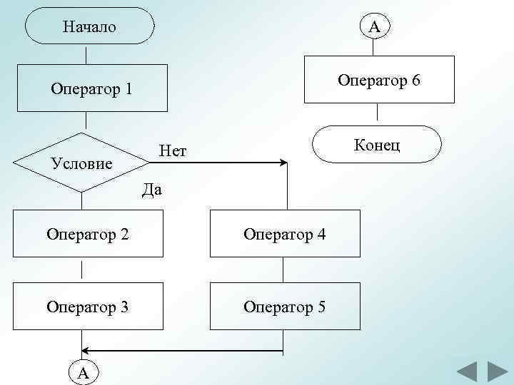 Начало А Оператор 1 Оператор 6 Условие Конец Нет Да Оператор 2 Оператор 4