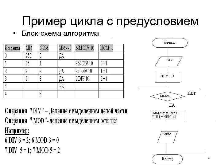 Как блок схемой и на алгоритмическом языке представляется команда цикла с предусловием