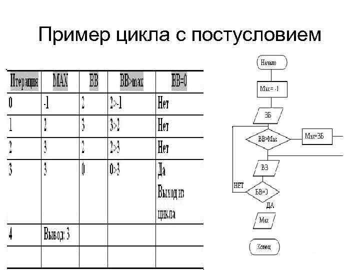 Пример цикла с постусловием 