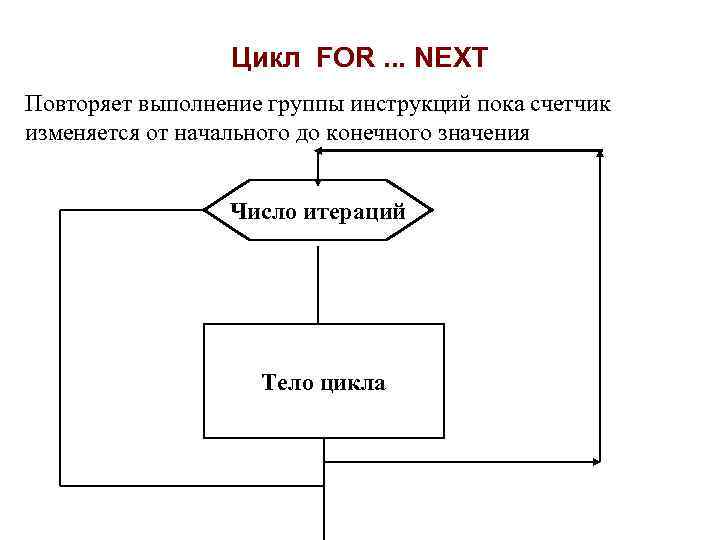 Цикл FOR. . . NEXT Повторяет выполнение группы инструкций пока счетчик изменяется от начального