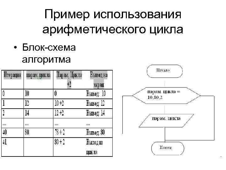 Пример использования арифметического цикла • Блок-схема алгоритма 