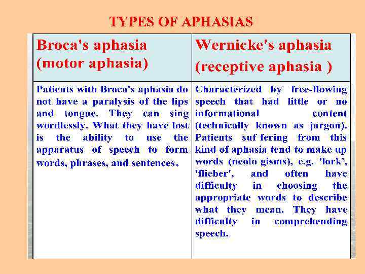 TYPES OF APHASIAS 