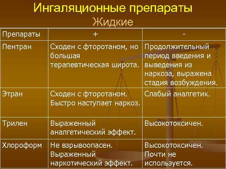 Ингаляционные препараты Жидкие Препараты Пентран Этран + - Сходен с фторотаном, но Продолжительный большая