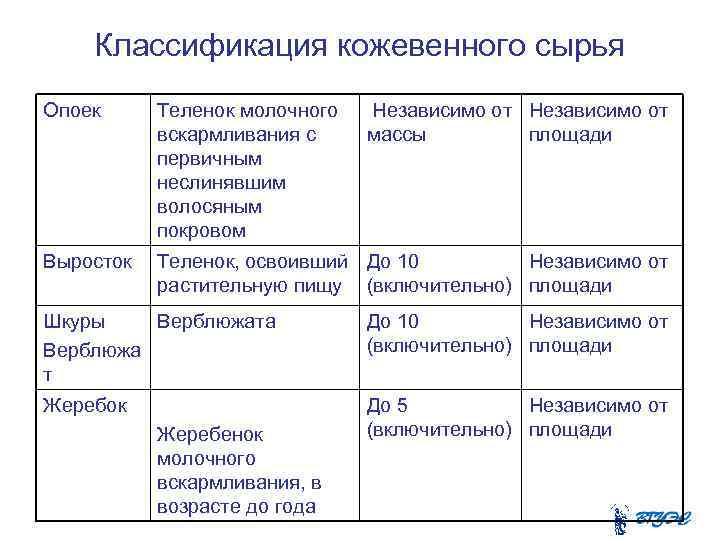  Классификация кожевенного сырья Опоек Теленок молочного Независимо от вскармливания с массы площади первичным