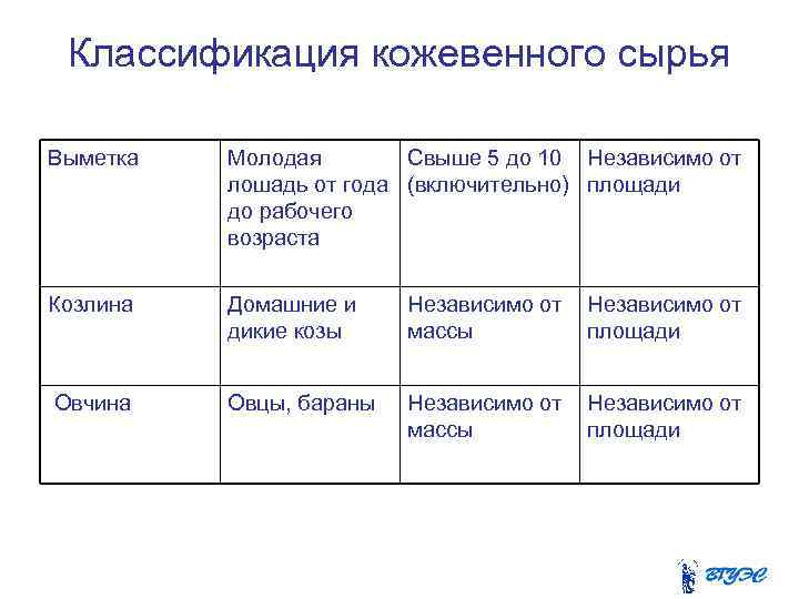  Классификация кожевенного сырья Выметка Молодая Свыше 5 до 10 Независимо от лошадь от