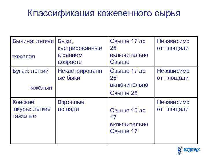  Классификация кожевенного сырья Бычина: легкая Быки, Свыше 17 до Независимо кастрированные 25 от