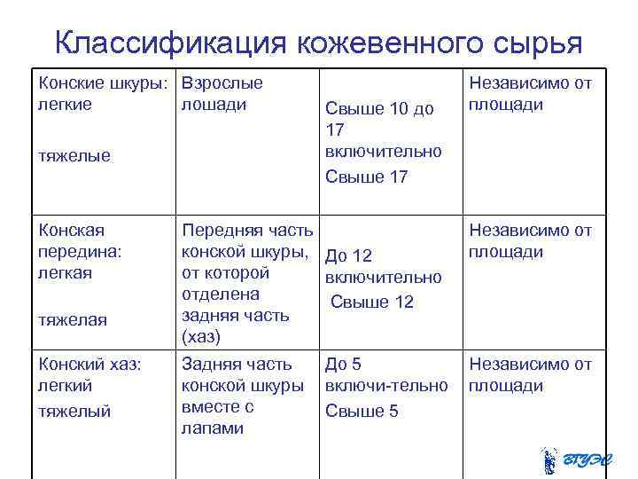  Классификация кожевенного сырья Конские шкуры: Взрослые Независимо от легкие лошади Свыше 10 до