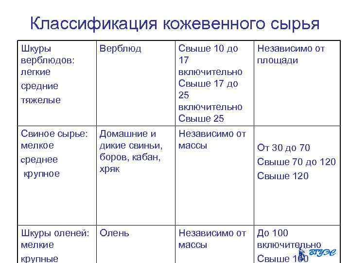  Классификация кожевенного сырья Шкуры Верблюд Свыше 10 до Независимо от верблюдов: 17 площади